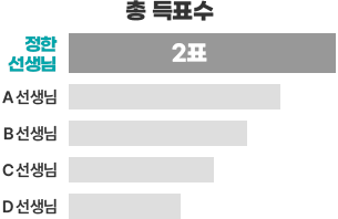 �� ��ǥ�� - ���� ������ 5,624ǥ