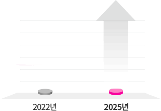 2022�� ��� 2025�� ���� ������ 560% ���� �׷���