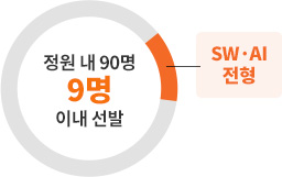 SW��AI ���� - ���� �� 90�� 9�� �̳� ����