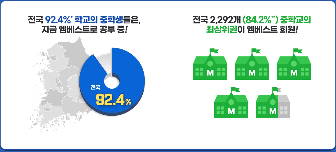 ���� 92.4%* �б��� ���л�����, ���� ������Ʈ�� ���� ��! / ���� 2,292�� (84.2%**) ���б��� �ֻ������� ������Ʈ ȸ��!