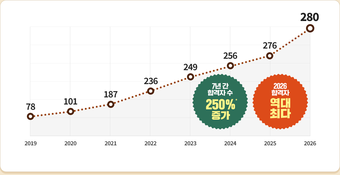 2019����� 2026����� �����б� �հ��� ���� �׷���, 7�Ⱓ �հ��� �� 250% ����, 2026�� �հ��� 280������ ���� �ִ�