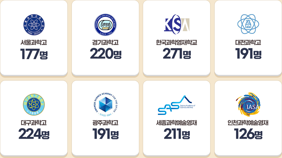 ������а� 177��, �����а� 220��, �ѱ����п����б� 271��,�������а�191��,�뱸���а�224��,���ְ��а�191��,�������п�������211��,��õ���п�������126��, �����հݻ� 1,932�� ����