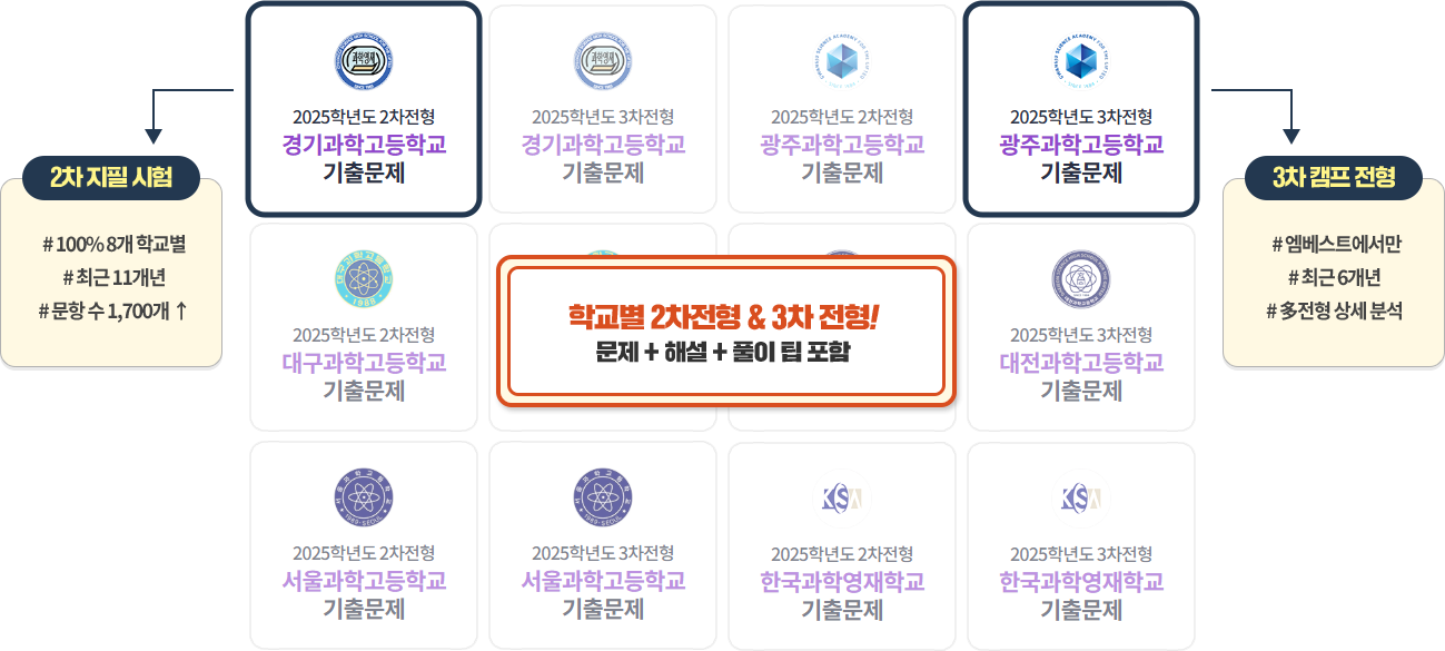 ¾÷°èÃÖÃÊ ÇÁ¶óÀÓÅÇ Æ¯¸ñ¹ÝÀü¿ë ¿µÀçÇб³ ±âÃâ¹®Á¦ ¼ºñ½º, 100% 8°³ Çб³º° ÃÖ±Ù 11°³³â ¹®Ç×¼ö 1,700°³,ÃÖ±Ù 6°³³â ÀüÇü »ó¼¼ºÐ¼®