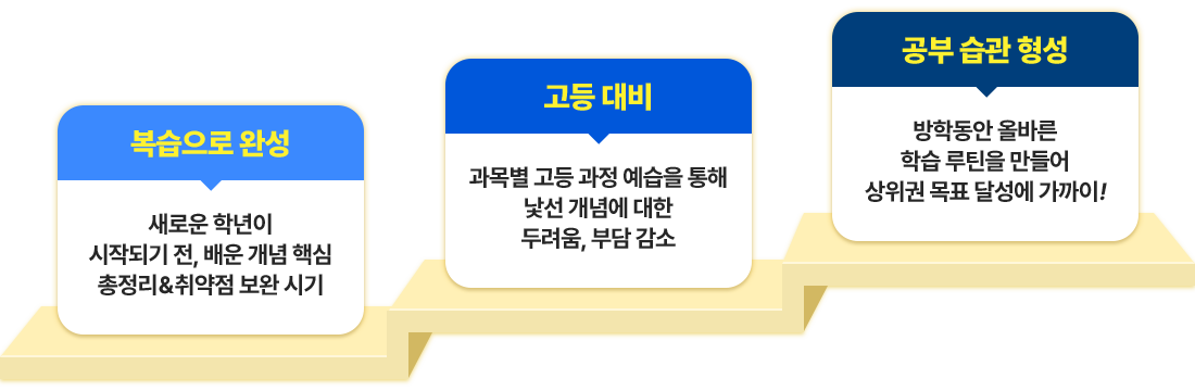 º¹½ÀÀ¸·Î ¿Ï¼º, ¼±ÇàÀ¸·Î ´ëºñ, °øºÎ ½À°ü Çü¼º