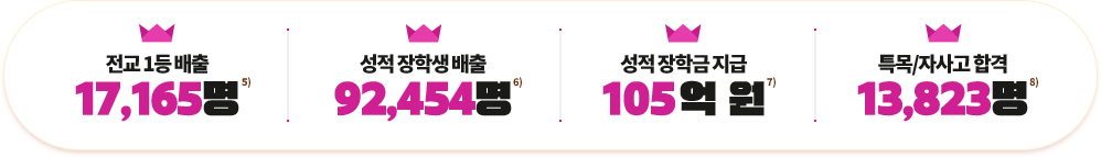 Àü±³ 1µî ¹èÃâ 17,165¸í/¼ºÀû ÀåÇлý ¹èÃâ 92,454¸í/¼ºÀû ÀåÇÐ±Ý Áö±Þ 105 ¾ï ¿ø/Ư¸ñ/ÀÚ»ç°í ÇÕ°Ý 13,823¸í