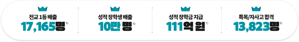 Àü±³ 1µî ¹èÃâ 17,165¸í/¼ºÀû ÀåÇлý ¹èÃâ 92,454¸í/¼ºÀû ÀåÇÐ±Ý Áö±Þ 105 ¾ï ¿ø/Ư¸ñ/ÀÚ»ç°í ÇÕ°Ý 13,823¸í