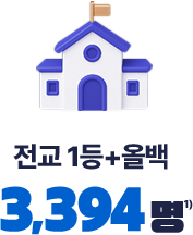 Àü±³ 1µî+¿Ã¹é 3,394¸í