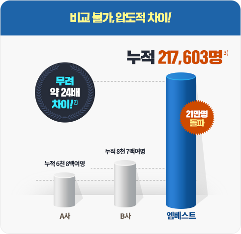 ºñ±³ ºÒ°¡,¾ÐµµÀû Â÷ÀÌ! ´©Àû 217,603¸í