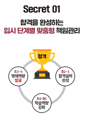 Secret 01 - �հ��� �ϼ��ϴ� �Խ� �ܰ躰 ������ å�Ӱ���