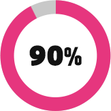 90%