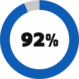 92%