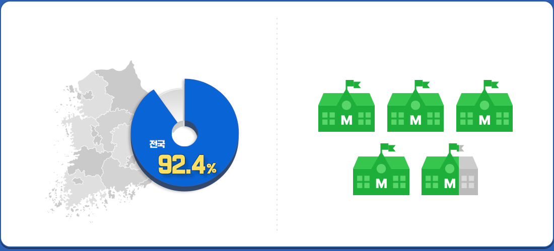���� 92.4%* �б��� ���л�����, ���� ������Ʈ�� ���� ��! / ���� 2,292�� (84.2%**) ���б��� �ֻ������� ������Ʈ ȸ��!