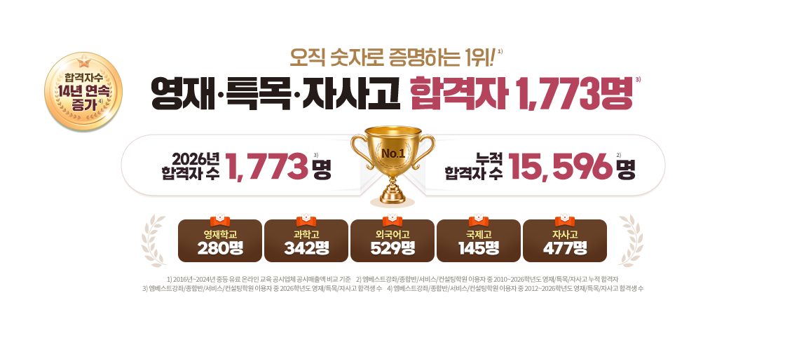 ���硤Ư���ڻ�� �հ��� 1,773��