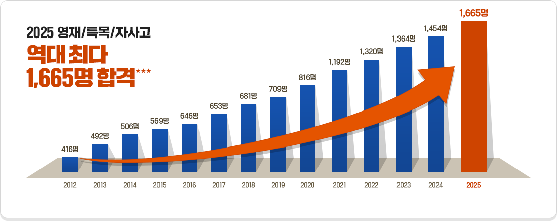 2025 ¿µÀç/Ư¸ñ/ÀÚ»ç°í ¿ª´ë ÃÖ´Ù 1,665¸í ÇÕ°Ý