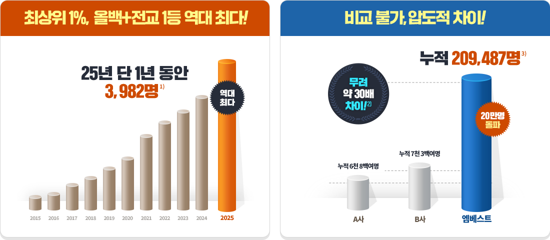 �ֻ��� 1%, �ù�+���� 1�� ���� �ִ�! 25�� �� 1�� ���� 3,982��1) / �� �Ұ�,�е��� ����! ���� 209,487��3)