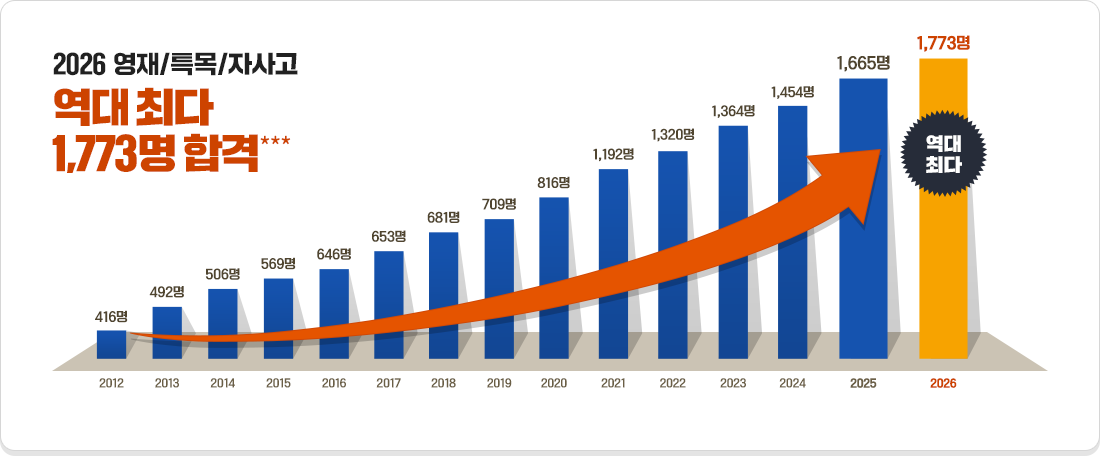 2026 ����/Ư��/�ڻ�� ���� �ִ� 1,773�� �հ�